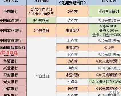 建行信用卡逾期多久会自动划扣卡里的钱？2020年新规定是什么？