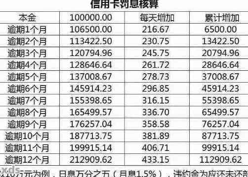 交通信用卡逾期10万违约金计算：一天、一个月或更长时间的利息如何计？