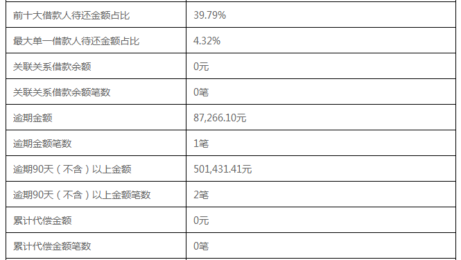 逾期31-90天的五级分类：逾期天数、五级分类以及90-180天逾期属于五级分类