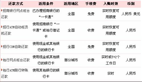 邮政信用卡取现还款时间规定及计算方式