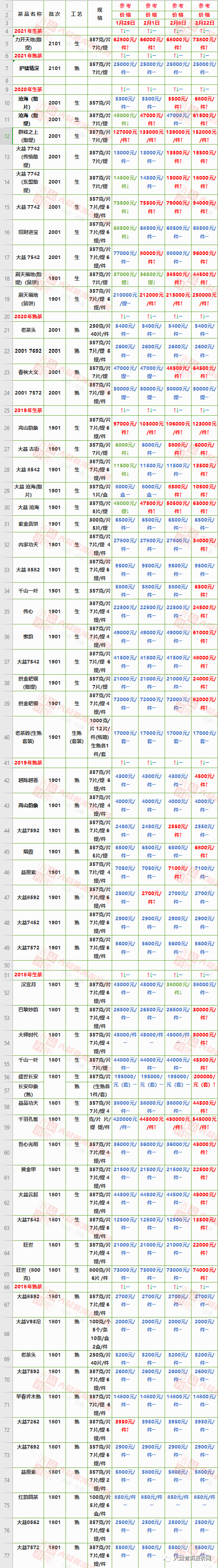 2021年大益普洱茶产品价格详细清单，包括各类茶叶、年份及规格