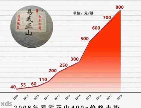 全面解析：易武正山生普洱茶的价格、品质与选购指南