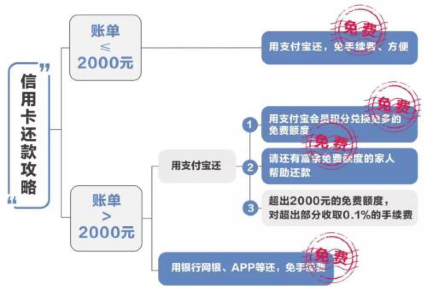 信用卡逾期还款2000多元：解决办法与影响分析