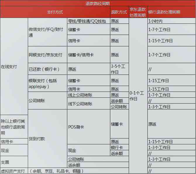 关于京东联名信用卡还款额外收取1毛钱服务费的问题，如何解决？