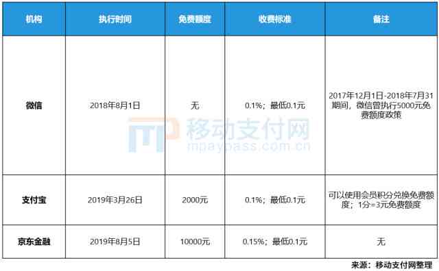 京东联名信用卡还款多1毛钱服务费