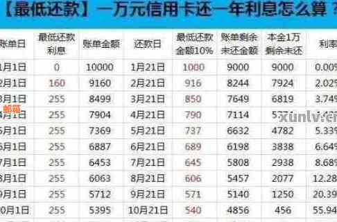 信用卡1万一年内还款