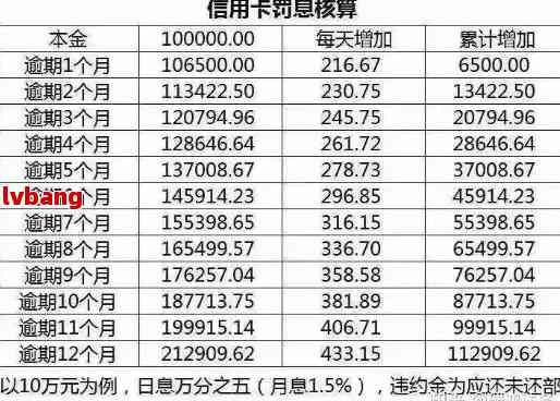 信用卡逾期费用：理解、计算和避免的高昂代价