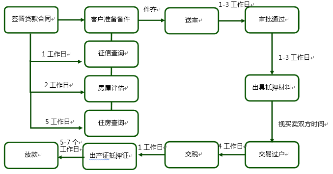 工行抵押贷款放贷时间全面解析：从申请到放款的详细流程与时间周期