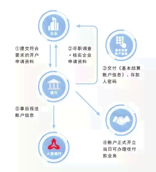 企业级还款解决方案：优化对公账户流程与效率