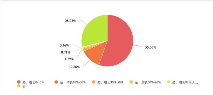 逾期账户数红线背后的原因解析：为何指标显示为红色？