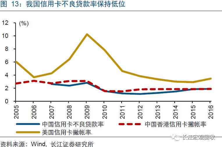 信用卡逾期风险与M0货币政策的关系分析