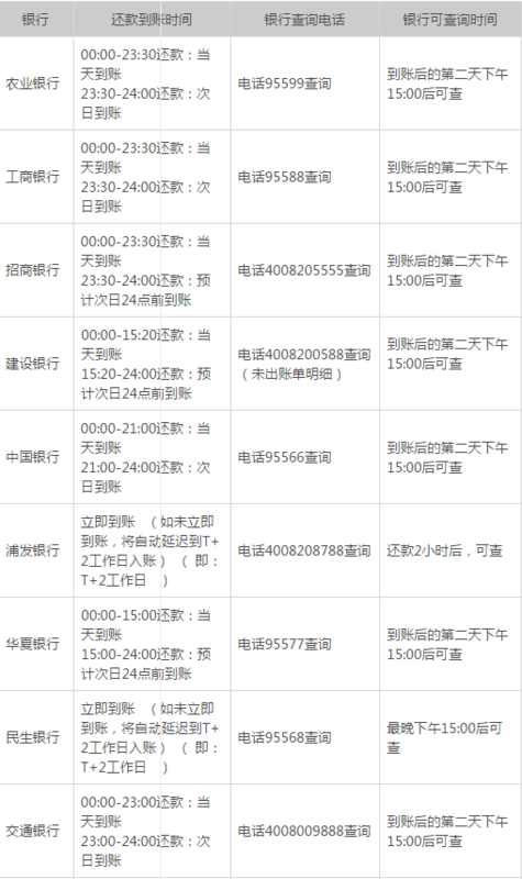 一般的信用卡还款时间是几点