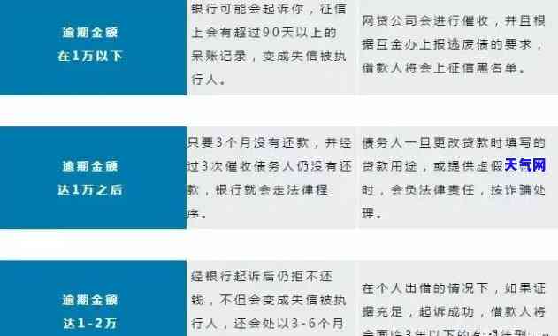 贷款逾期严重性和金额有关吗