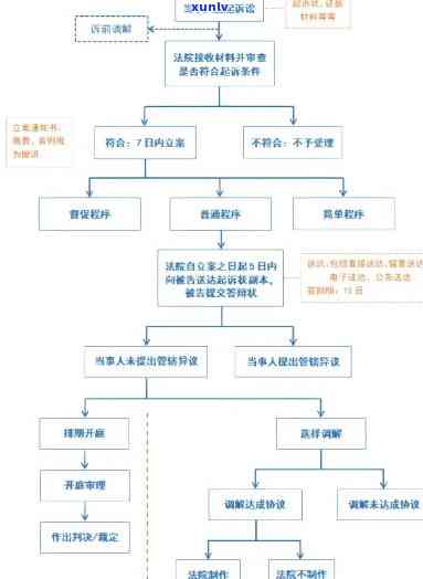 花呗不还起诉流程