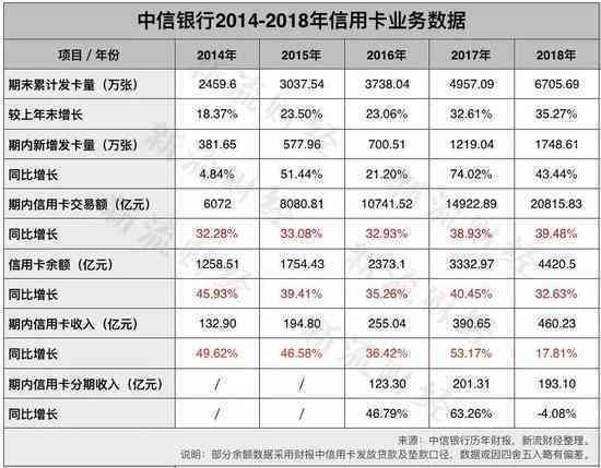 中兴信用卡分期利息