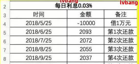 贷款2万逾期一天160利息合理吗