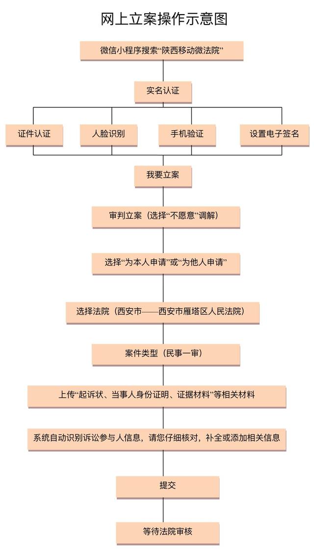 陕西未央区欠钱起诉网上立案流程