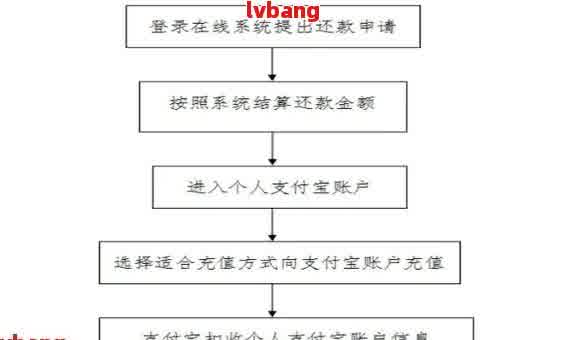 费逾期还款流程