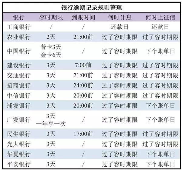 信用卡可以宽限逾期几天有哪些规定