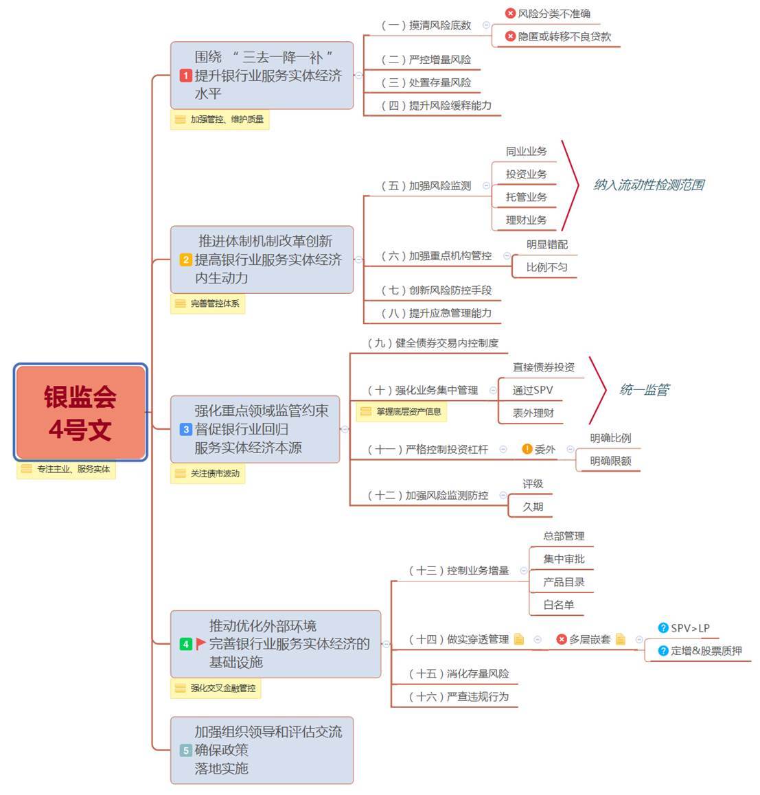 银监会最新发文解读