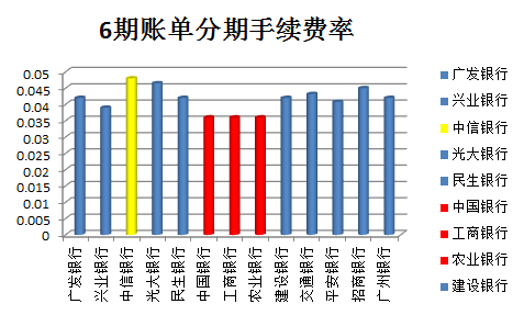 信用卡逾期费用率多少