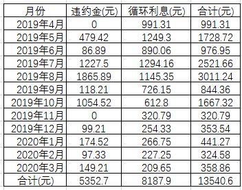 招商银行逾期现在怎么办理违约金多少