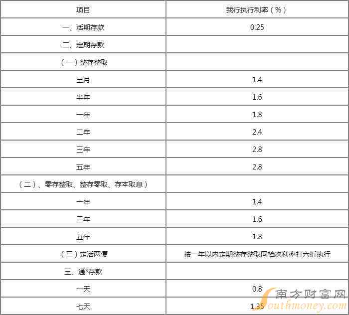 工行宽限期申请利息怎么算