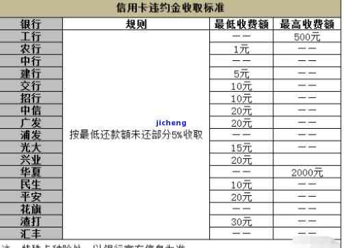 中行信用卡违约金太高了吧