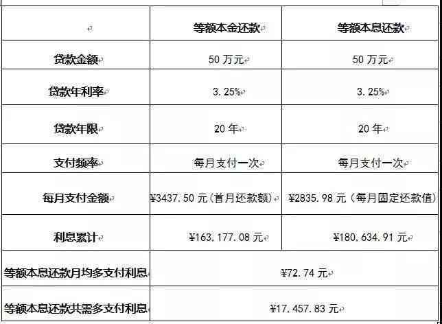 协商还款本金的技巧