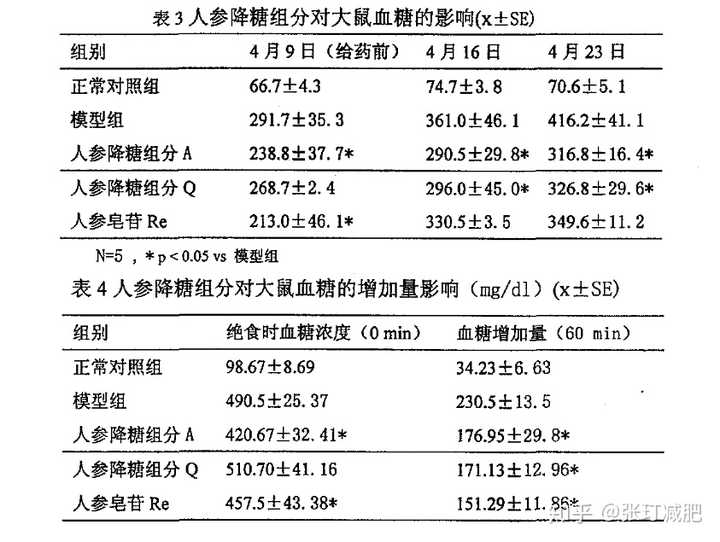 新 浣樺对佘太翠降低血糖的影响及作用机制探讨