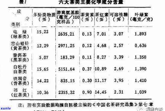 茶叶的营养成分及其对人体健的影响：四大营养成分表解析