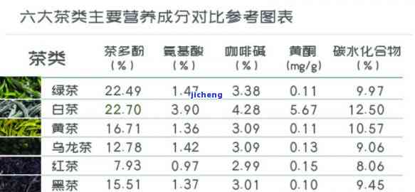 茶叶的营养成分及其对人体健的影响：四大营养成分表解析