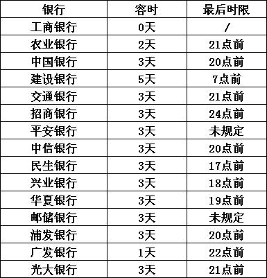 保定银行信用卡还款宽限期是多少