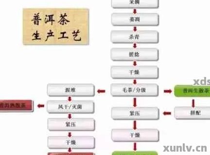 普洱熟茶的加工有工艺、方法、流程，包括哪些？