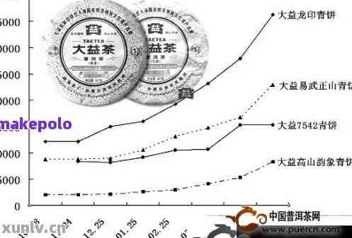 大益普洱茶7742行情分析：市场价格趋势与投资前景探讨