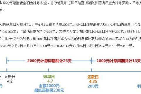 信用卡更低还款能申请期吗