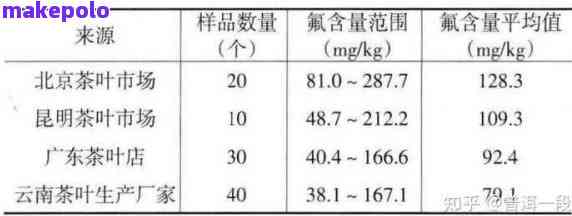 普洱茶氟含量高吗