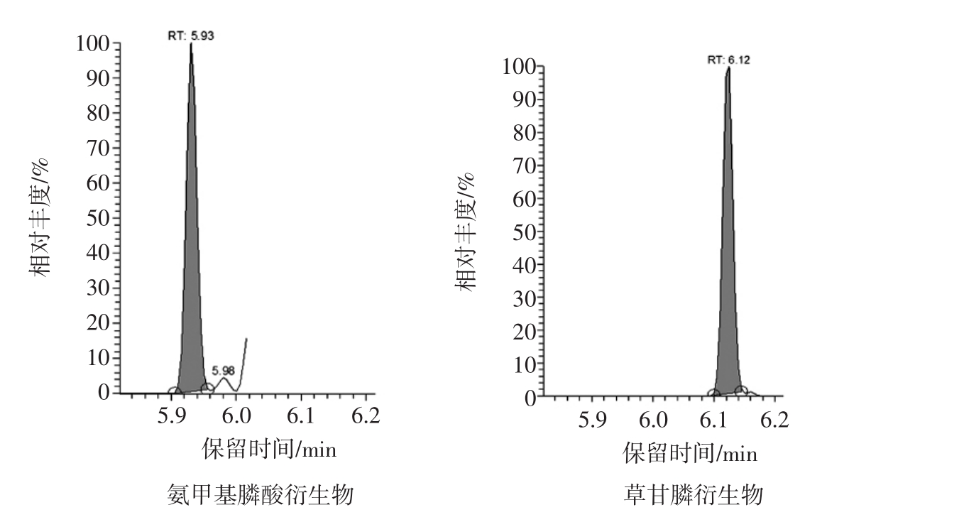 茶叶中草膦残留量的高效液相色谱法检测方法研究