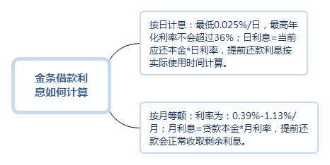 京东金条借款3万没还完该怎么办