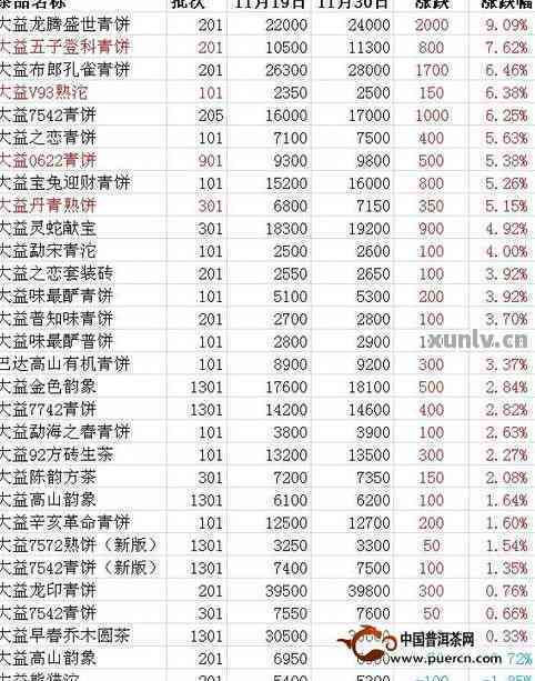 '最贵的大益普洱茶排名榜：最新名单、名次和详情'