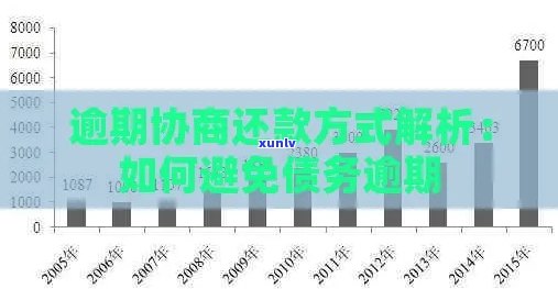 黑龙江逾期协商方法