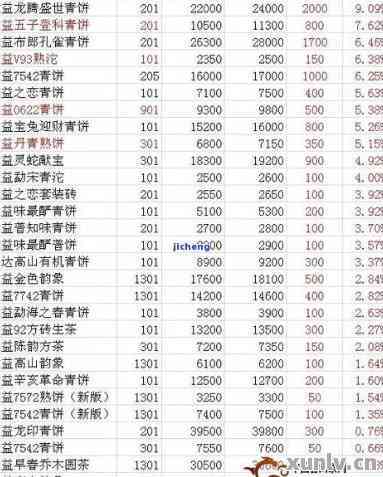 霸州大益普洱茶价大全：最新价格表查询与比较