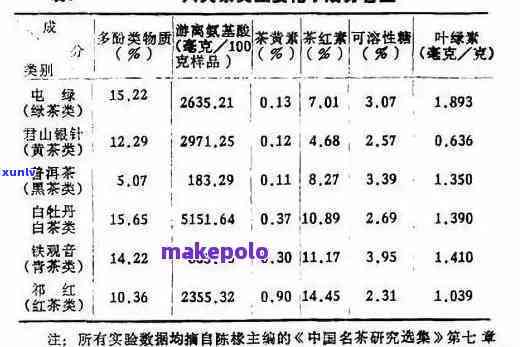 探究5克普洱茶中茶叶的含量与品质关系