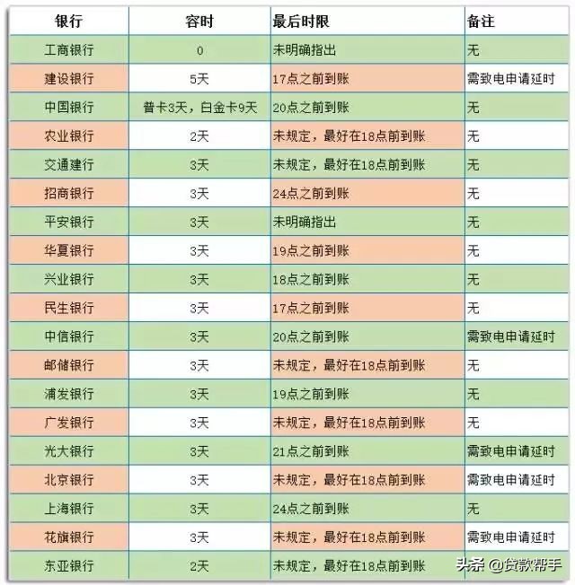 中信银行信用卡宽限几天