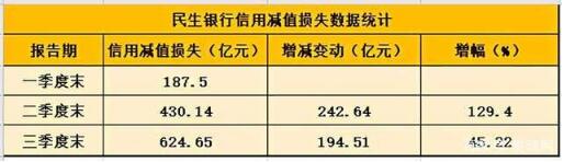 安邦欠民生银行多少钱