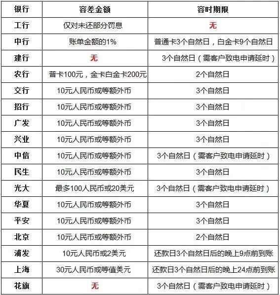 信用卡逾期4个月最新规定有哪些