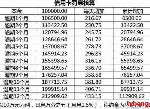 贷款欠款逾期怎么算利息和罚款