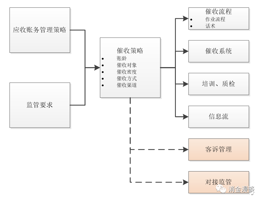 诚消费金融短信流程解析