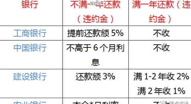 新一贷贷款提前还款违约金怎么算