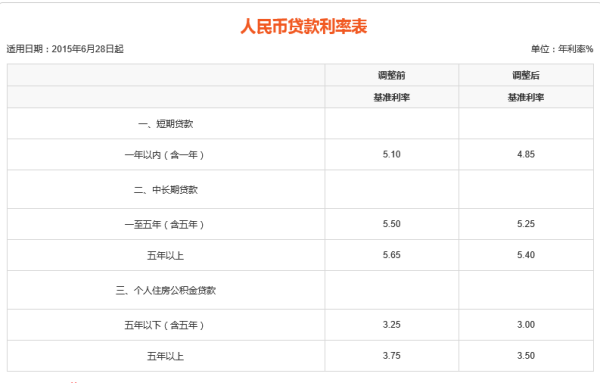 15万六厘利息分期三年